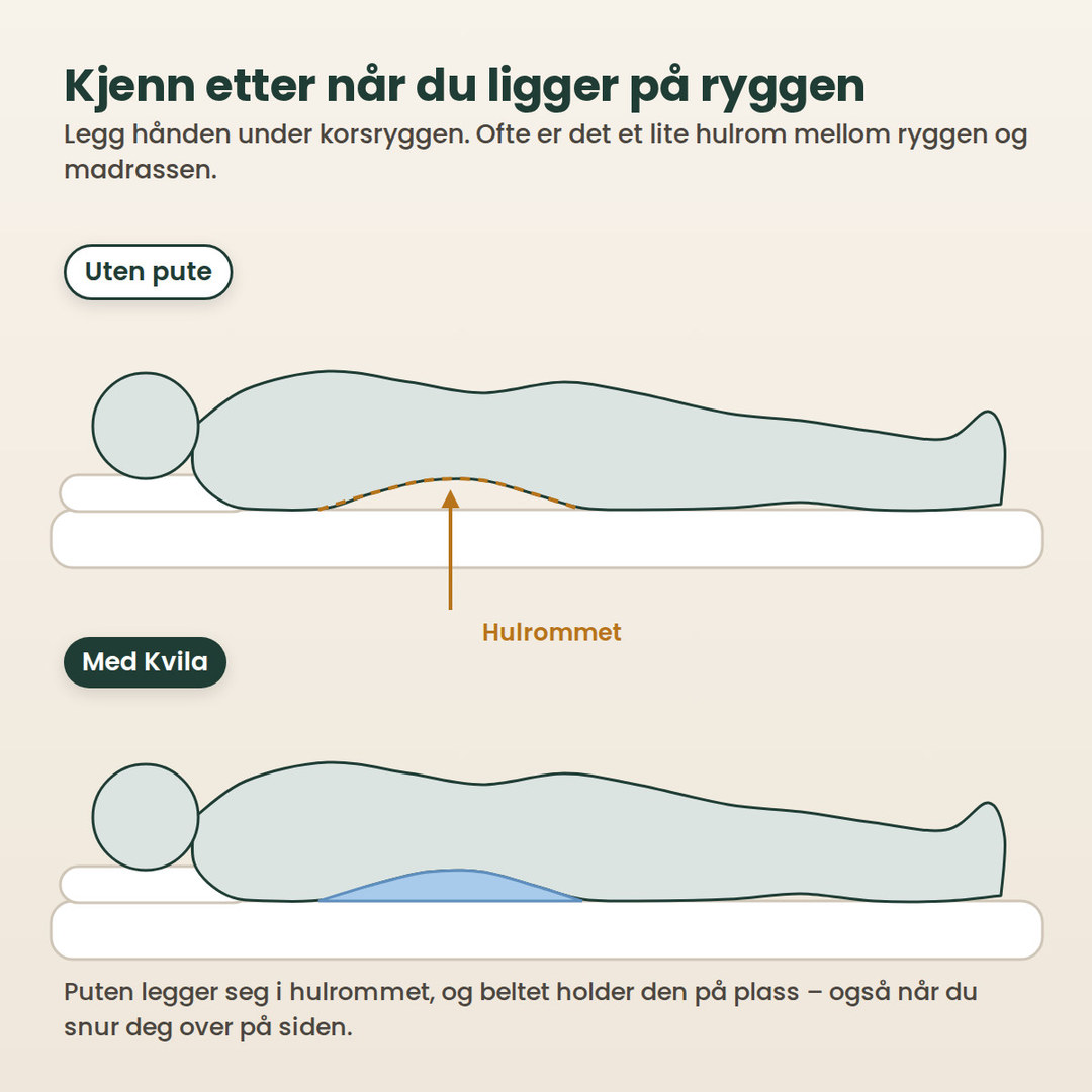 Tegning av en person som ligger på ryggen: uten pute er det et hulrom under korsryggen, med Kvila fyller puten hulrommet