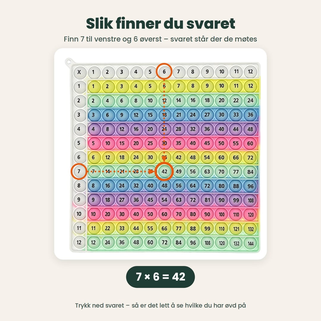Brettet ovenfra med 7 til venstre og 6 øverst markert, og svaret 42 der raden og kolonnen møtes