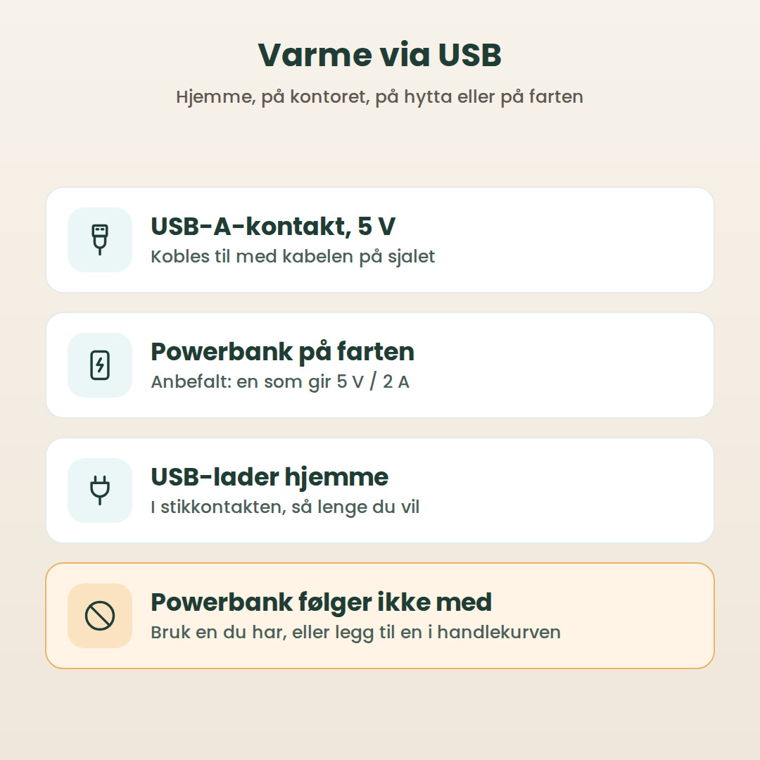 Oversikt: USB-A-kontakt på 5 V, powerbank på farten, USB-lader hjemme, powerbank følger ikke med